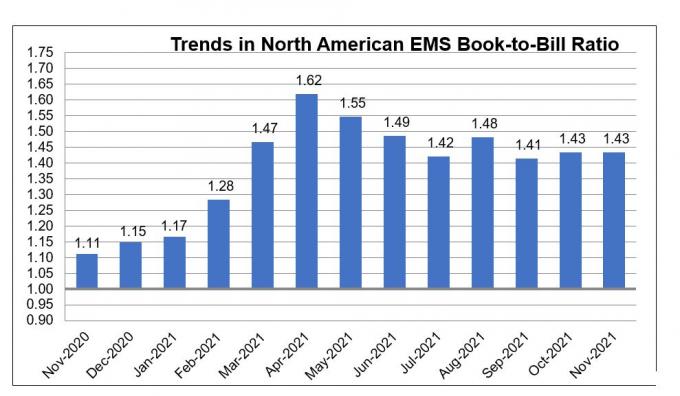 2021年11月EMSのbtbの図表